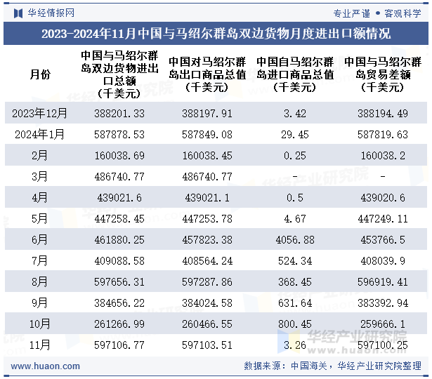 2023-2024年11月中国与马绍尔群岛双边货物月度进出口额情况