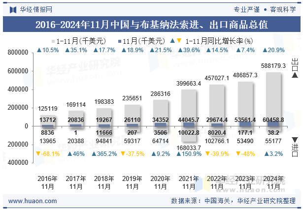 2016-2024年11月中国与布基纳法索进、出口商品总值