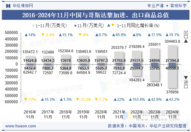 2016-2024年11月中国与哥斯达黎加进、出口商品总值