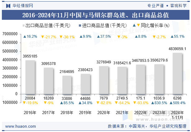 2016-2024年11月中国与马绍尔群岛进、出口商品总值