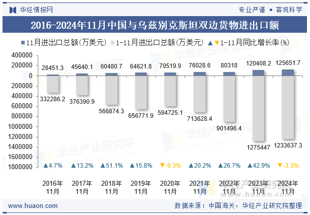 2016-2024年11月中国与乌兹别克斯坦双边货物进出口额