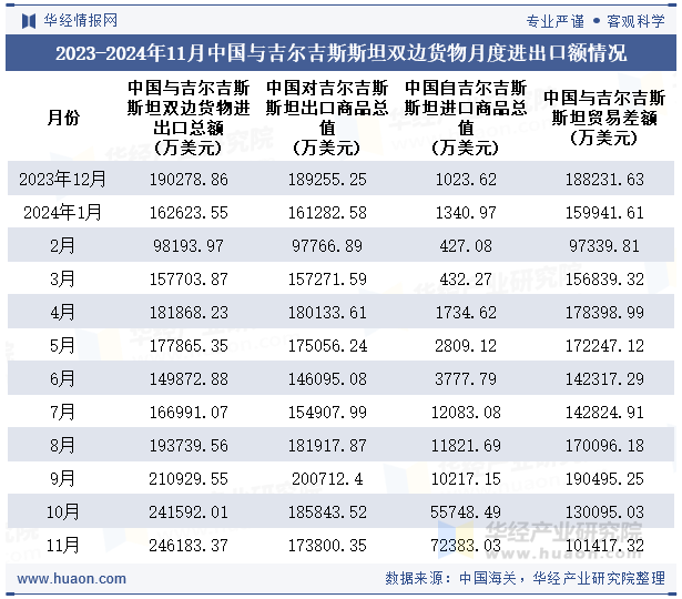 2023-2024年11月中国与吉尔吉斯斯坦双边货物月度进出口额情况