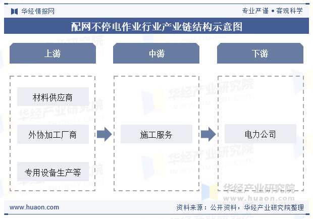 配网不停电作业行业产业链结构示意图