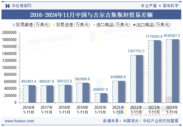 2016-2024年11月中国与吉尔吉斯斯坦贸易差额