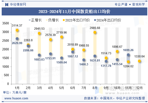 2023-2024年11月中国散货船出口均价