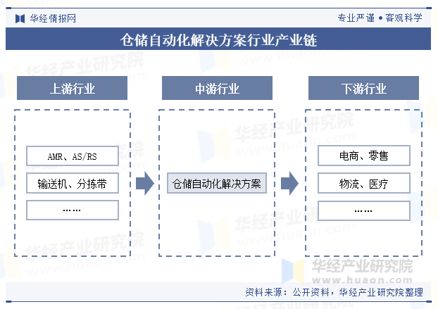 仓储自动化解决方案行业产业链