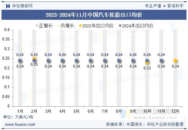 2023-2024年11月中国汽车轮胎出口均价