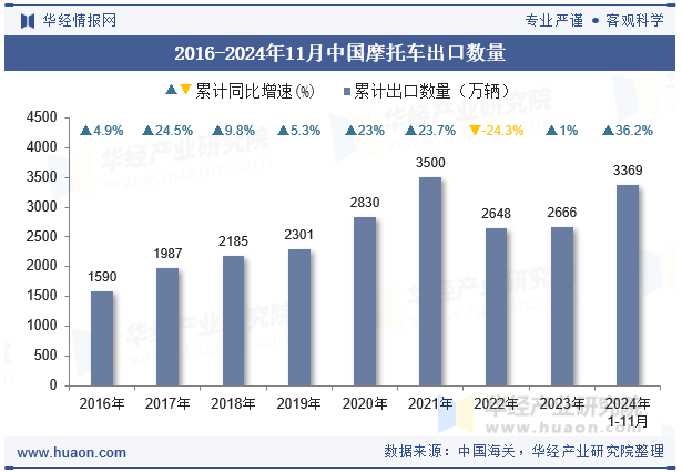 2016-2024年11月中国摩托车出口数量