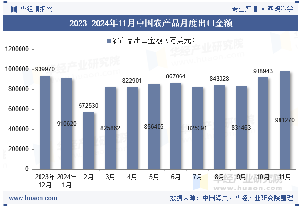 2023-2024年11月中国农产品月度出口金额