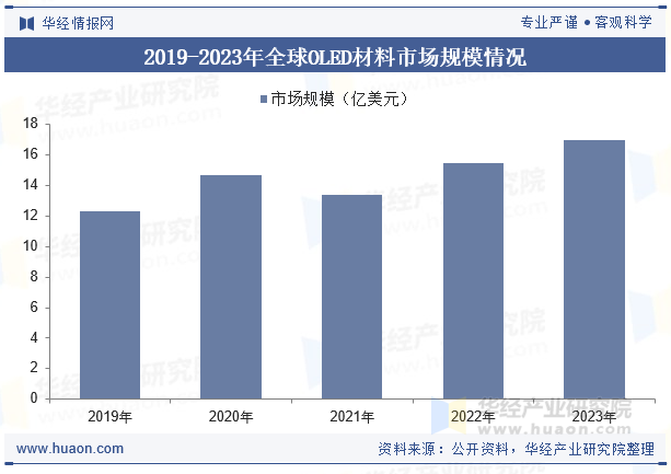 2019-2023年全球OLED材料市场规模情况