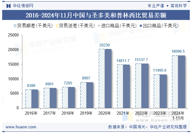 2016-2024年11月中国与圣多美和普林西比贸易差额