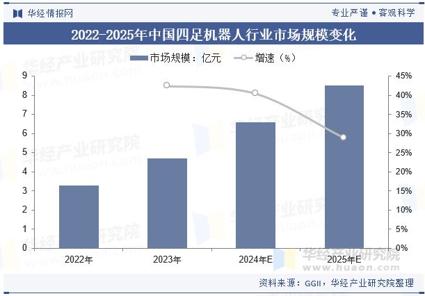 2022-2025年中国四足机器人行业市场规模变化