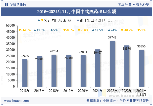 2016-2024年11月中国中式成药出口金额