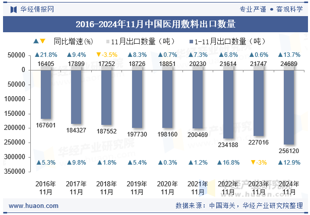 2016-2024年11月中国医用敷料出口数量