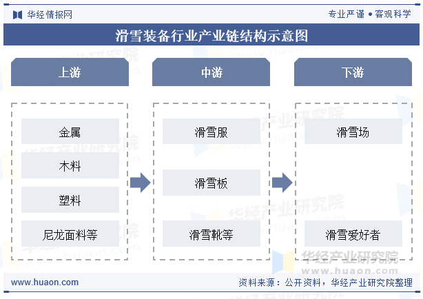 滑雪装备行业产业链结构示意图