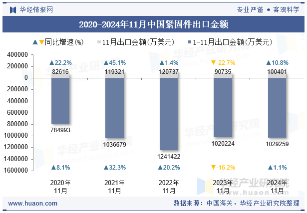 2020-2024年11月中国紧固件出口金额