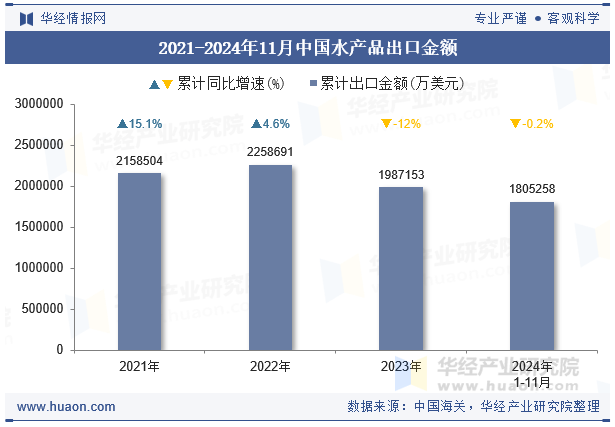 2021-2024年11月中国水产品出口金额