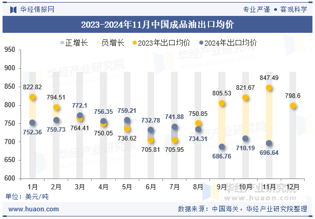 2023-2024年11月中国成品油出口均价