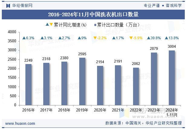 2016-2024年11月中国洗衣机出口数量