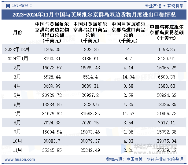 2023-2024年11月中国与英属维尔京群岛双边货物月度进出口额情况