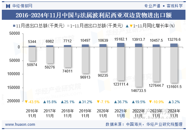 2016-2024年11月中国与法属波利尼西亚双边货物进出口额