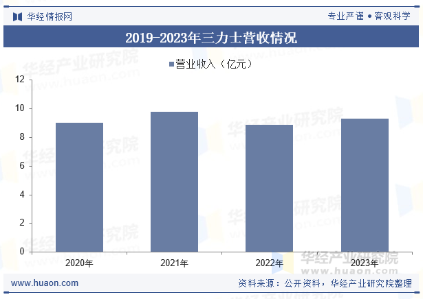 2019-2023年三力士营收情况