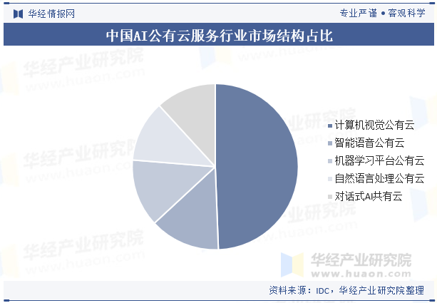 中国AI公有云服务行业市场结构占比