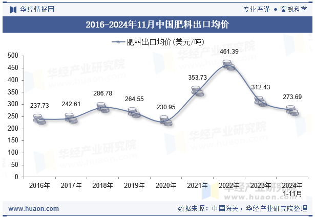 2016-2024年11月中国肥料出口均价