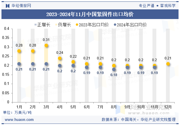 2023-2024年11月中国紧固件出口均价