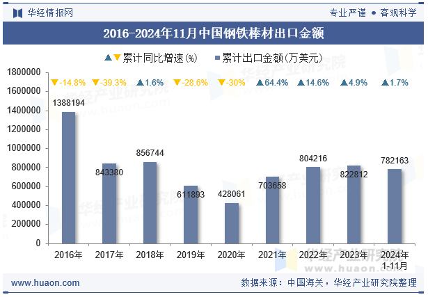 2016-2024年11月中国钢铁棒材出口金额