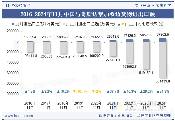 2016-2024年11月中国与哥斯达黎加双边货物进出口额