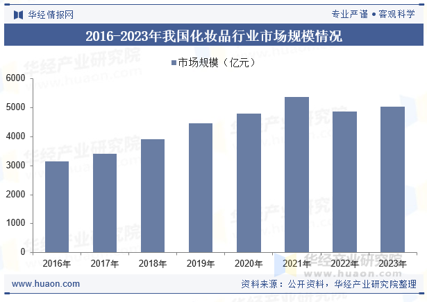 2016-2023年我国化妆品行业市场规模情况