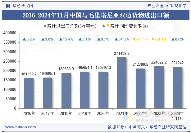 2016-2024年11月中国与毛里塔尼亚双边货物进出口额