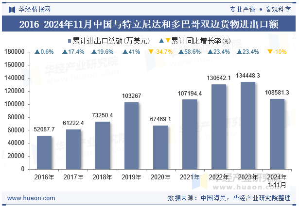 2016-2024年11月中国与特立尼达和多巴哥双边货物进出口额