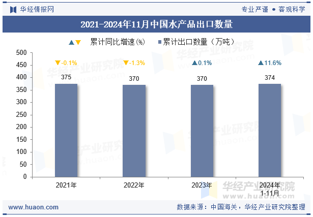 2021-2024年11月中国水产品出口数量