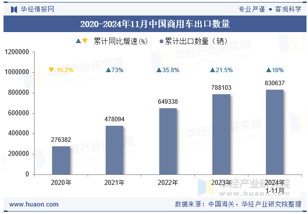 2020-2024年11月中国商用车出口数量