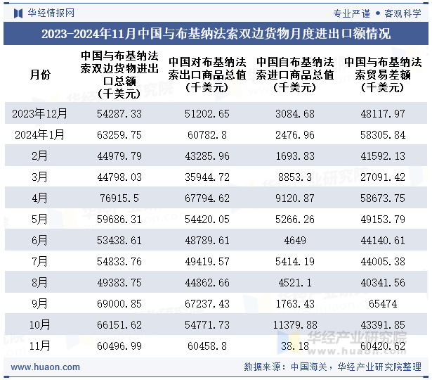 2023-2024年11月中国与布基纳法索双边货物月度进出口额情况