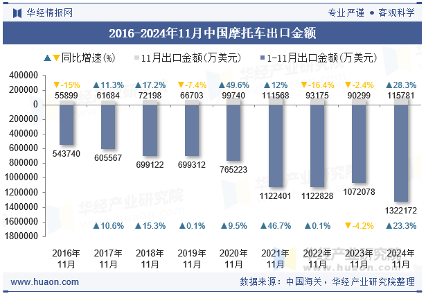 2016-2024年11月中国摩托车出口金额