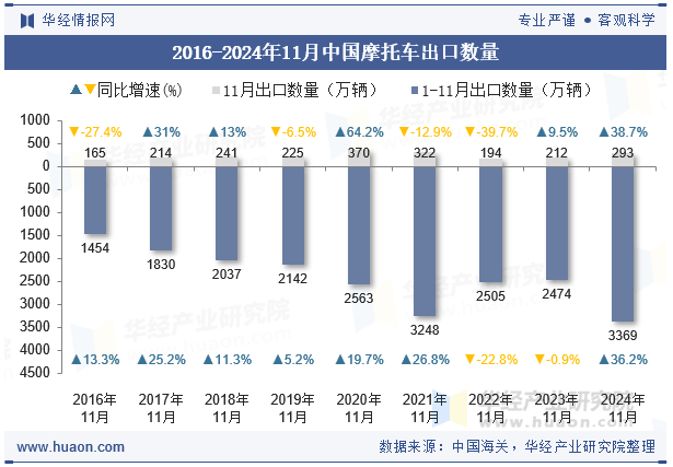 2016-2024年11月中国摩托车出口数量