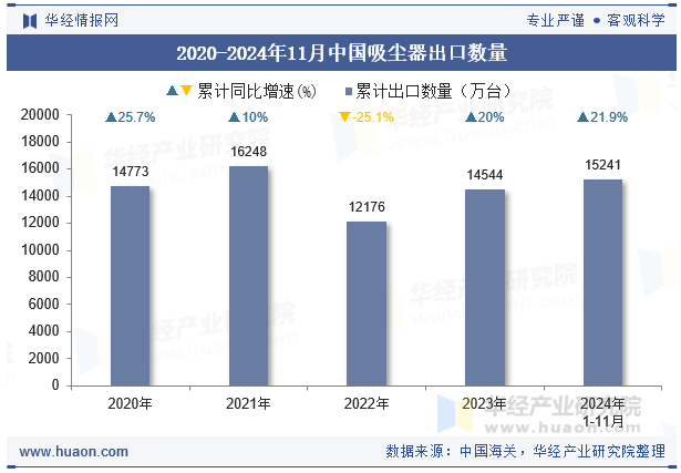 2020-2024年11月中国吸尘器出口数量