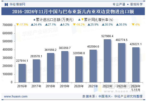 2016-2024年11月中国与巴布亚新几内亚双边货物进出口额