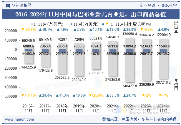 2016-2024年11月中国与巴布亚新几内亚进、出口商品总值