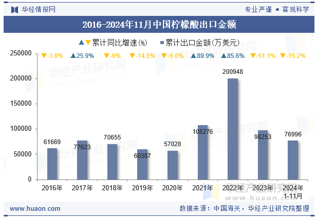 2016-2024年11月中国柠檬酸出口金额