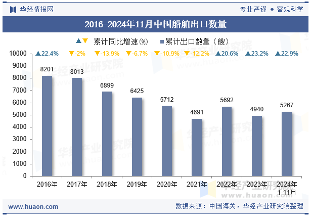 2016-2024年11月中国船舶出口数量