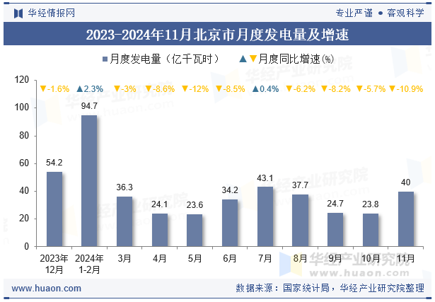 2023-2024年11月北京市月度发电量及增速