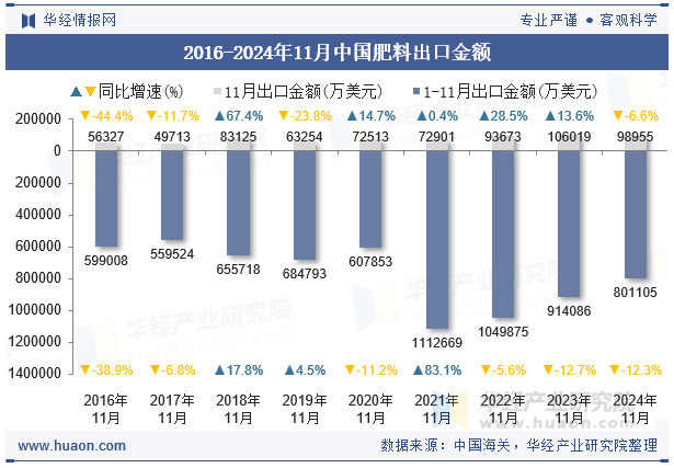 2016-2024年11月中国肥料出口金额