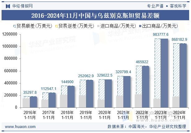 2016-2024年11月中国与乌兹别克斯坦贸易差额