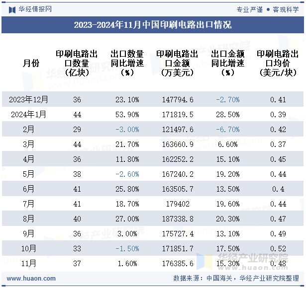 2023-2024年11月中国印刷电路出口情况