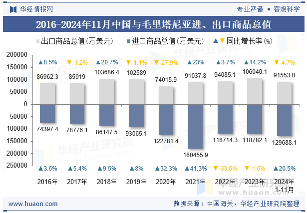 2016-2024年11月中国与毛里塔尼亚进、出口商品总值