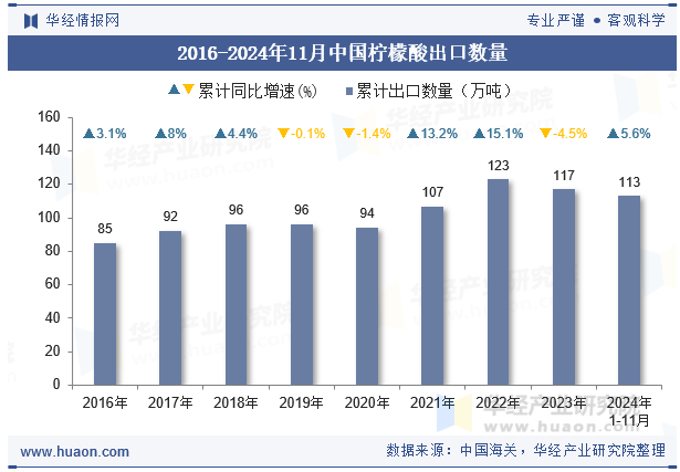 2016-2024年11月中国柠檬酸出口数量